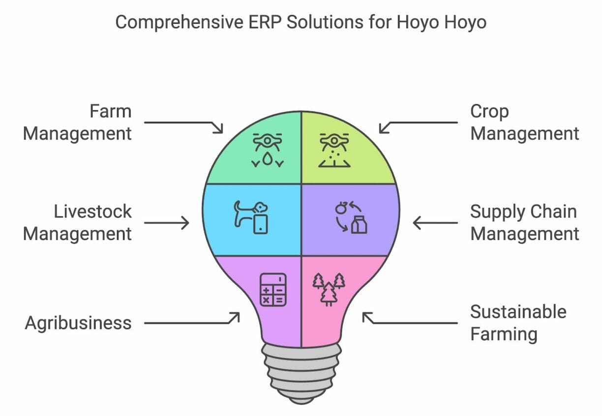 Farming ERP implementation in Mozambique