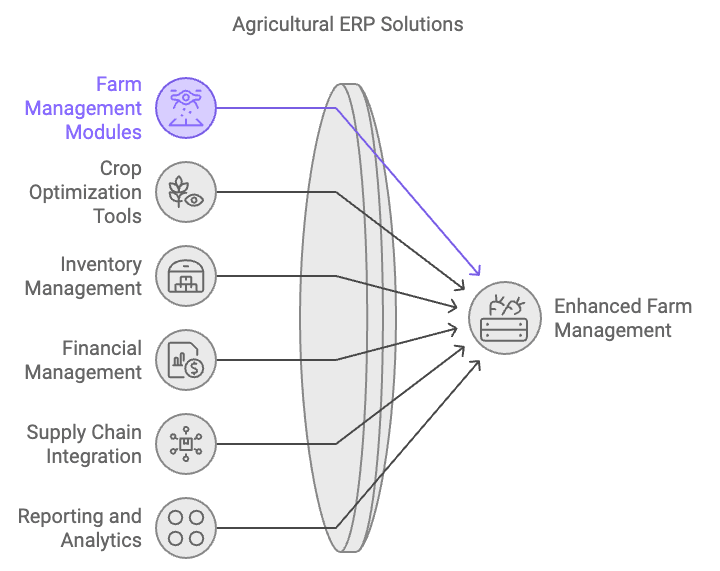 Agricultural ERP Solutions