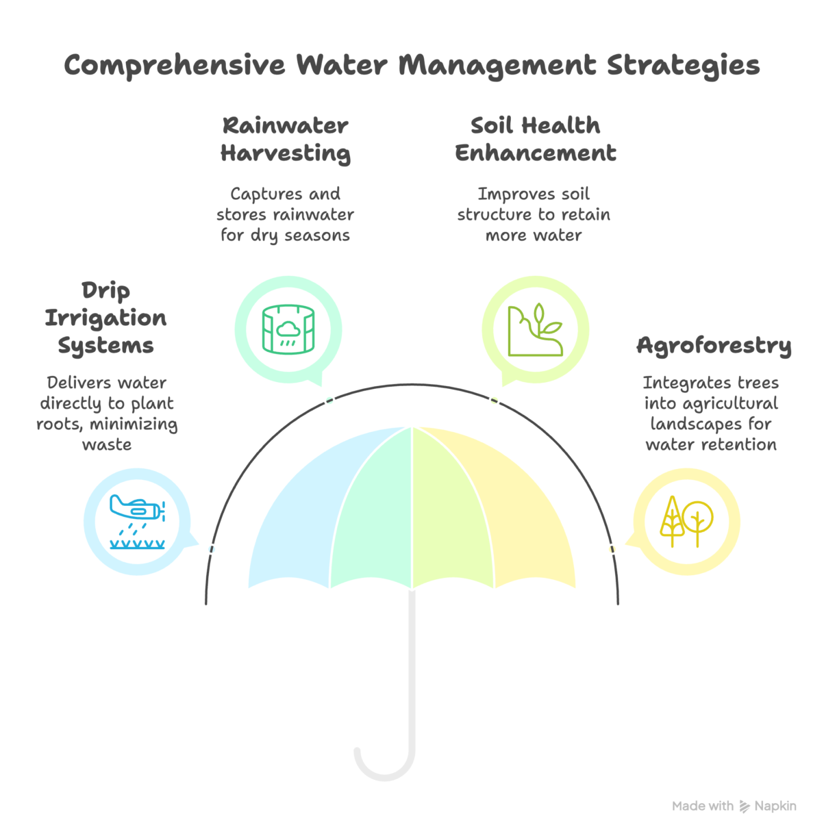 Comprehensive Water Management Strategies