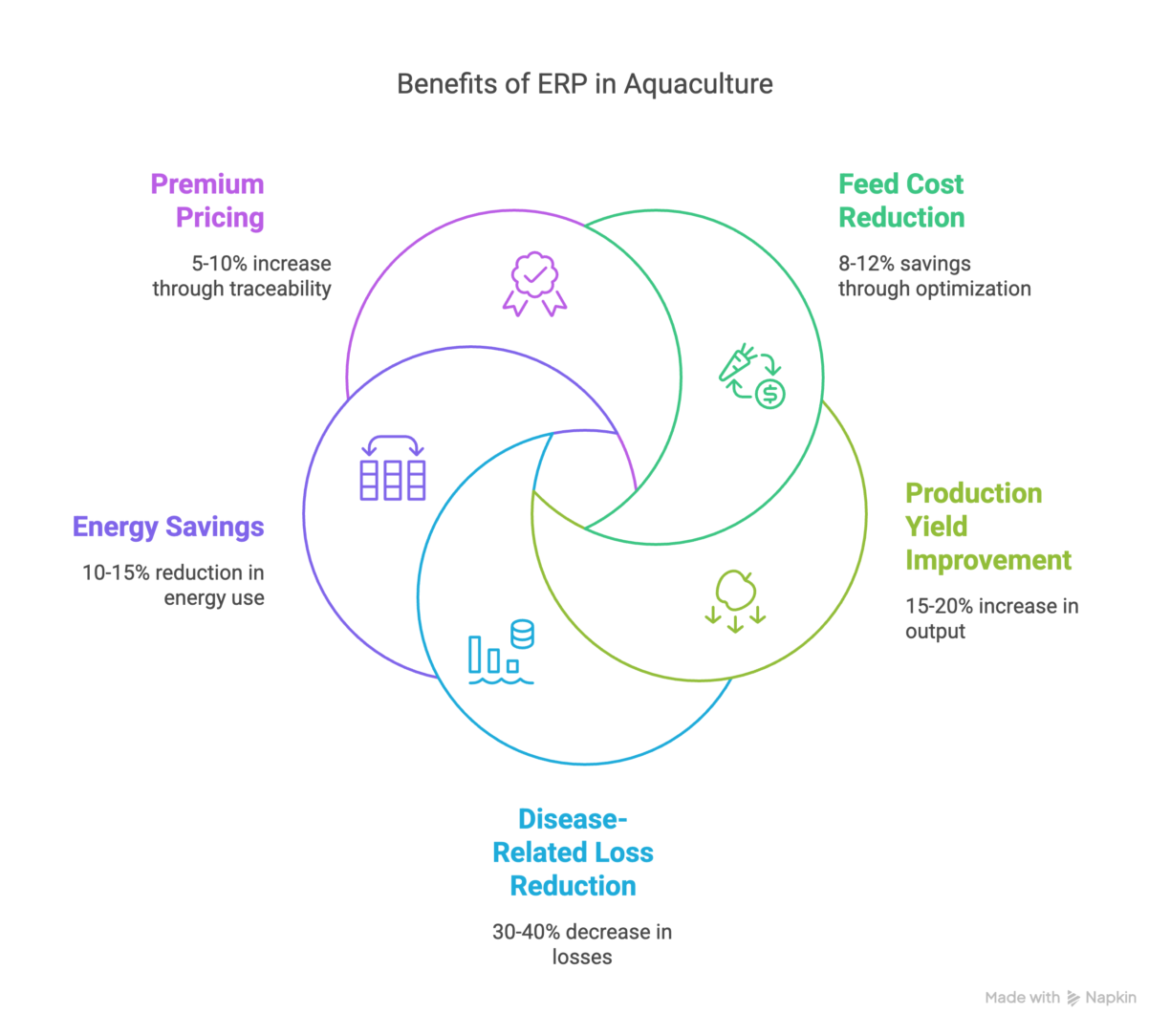 View the Economic Impact of ERP Implementation in Aquaculture